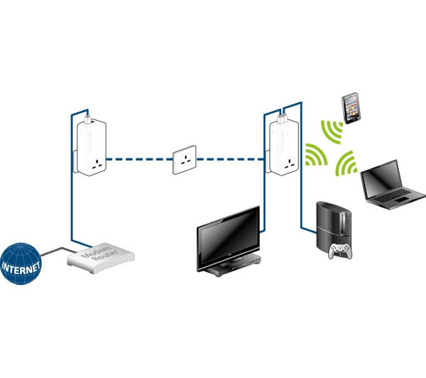 Buy DEVOLO DLAN 1200 WiFi Powerline Adapter Kit Triple Pack Free